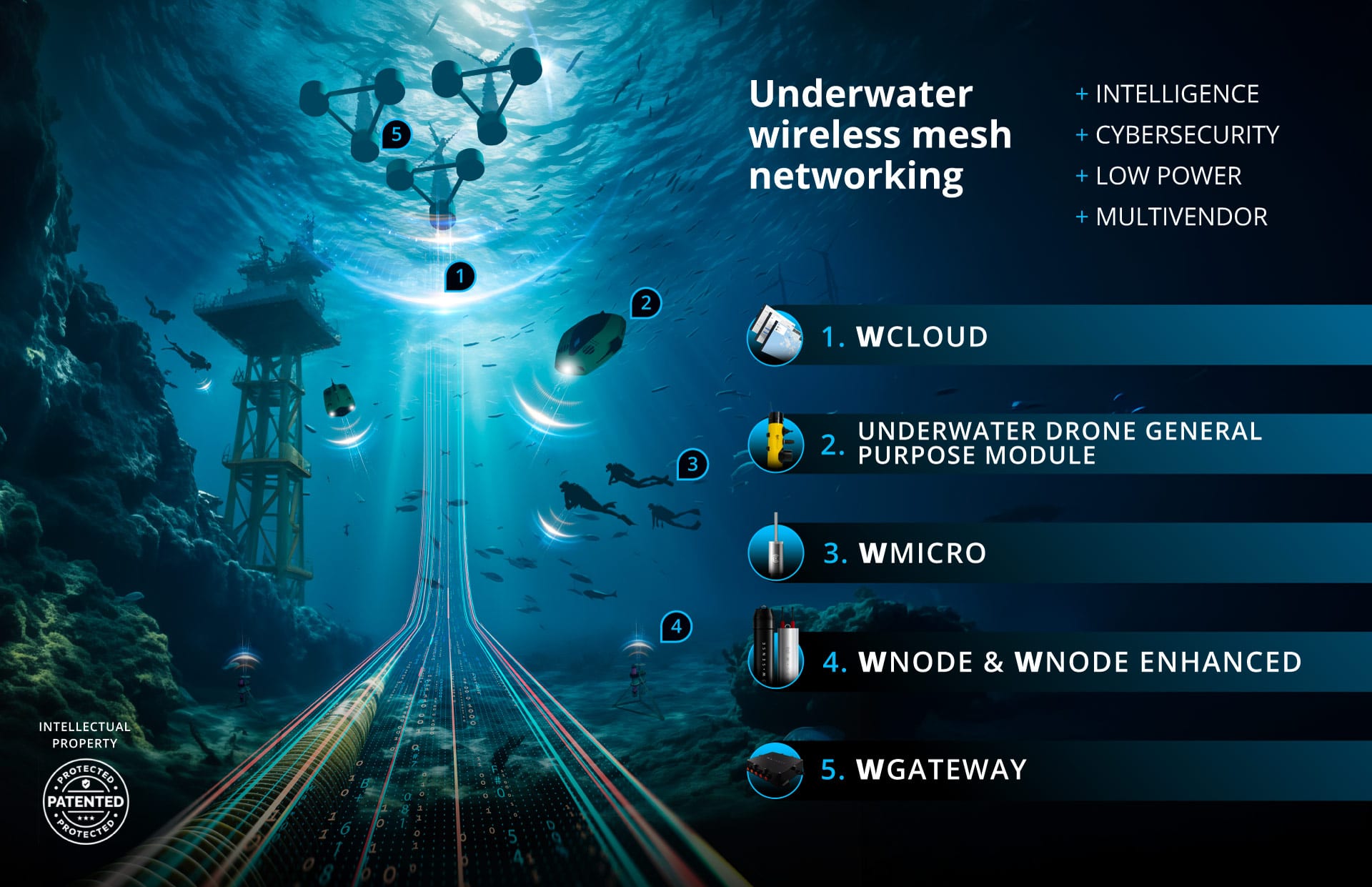 WSense underwater wireless mesh networking diagram: wCloud, underwater drone general purpose module, wMicro, wNode and wNode Enhanced, and wGateway connecting subsea assets to the surface